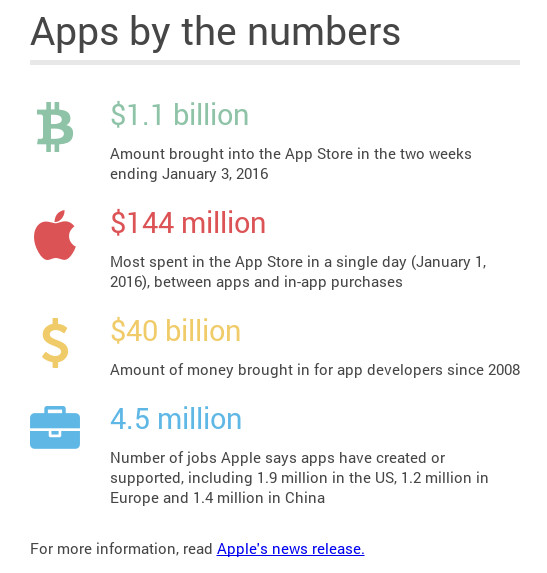 apps infographic