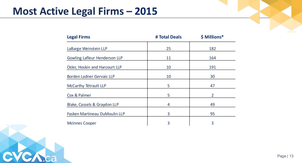 LaBarge Weinstein CVCA-Venture-Capital-2015-Report